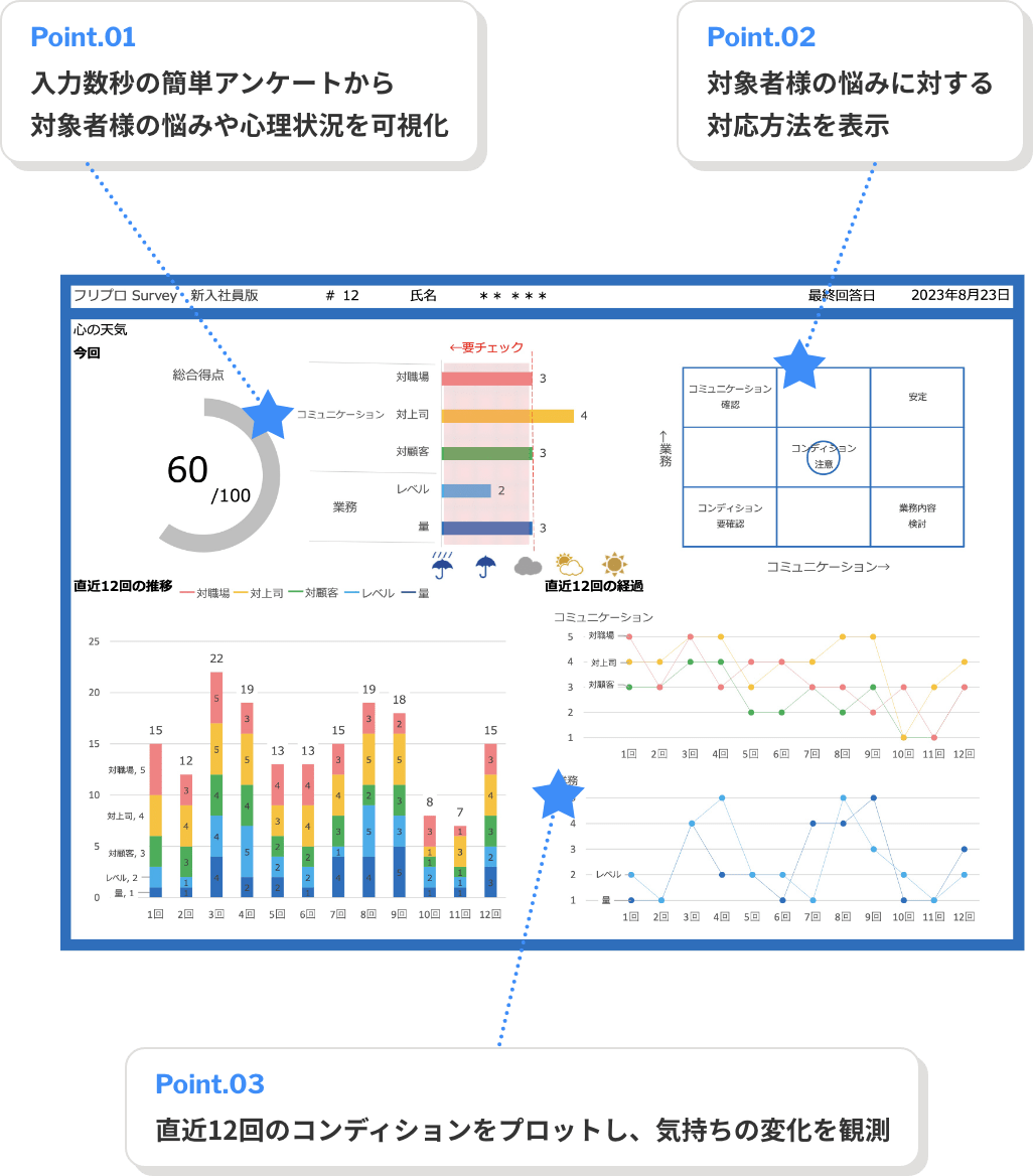 Point.01 入力数秒の簡単アンケートから対象者様の悩みや心理状況を可視化 Point.02 対象者様の悩みに対する対応方法を表示 Point.03 直近12回のコンディションをプロットし、気持ちの変化を観測