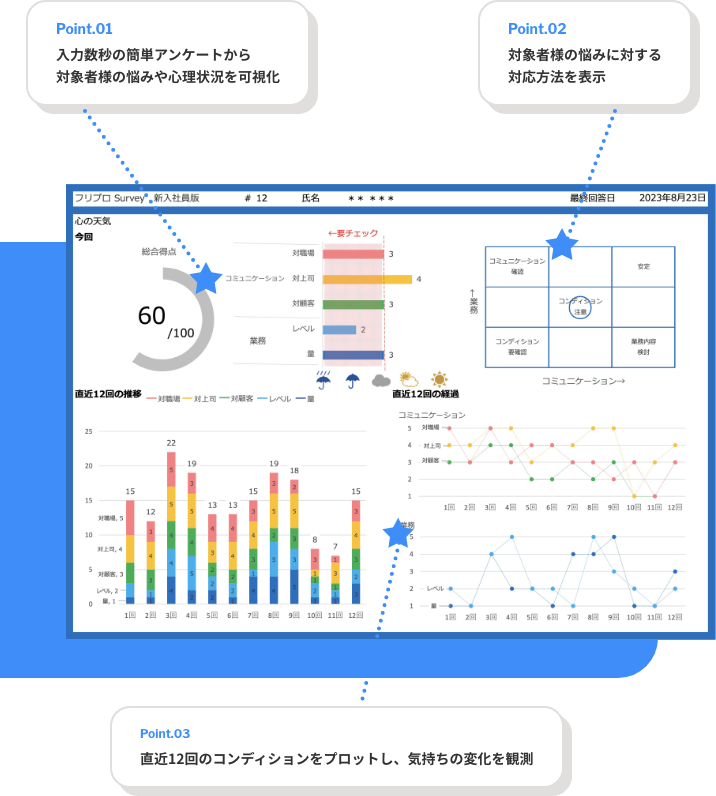 Point.01 入力数分の簡単アンケートから対象者様の悩みや心理状況を可視化 Point.02 対象者様の悩みに対する対応方法を表示 Point.03 直近12回のコンディションをプロットし、気持ちの変化を観測