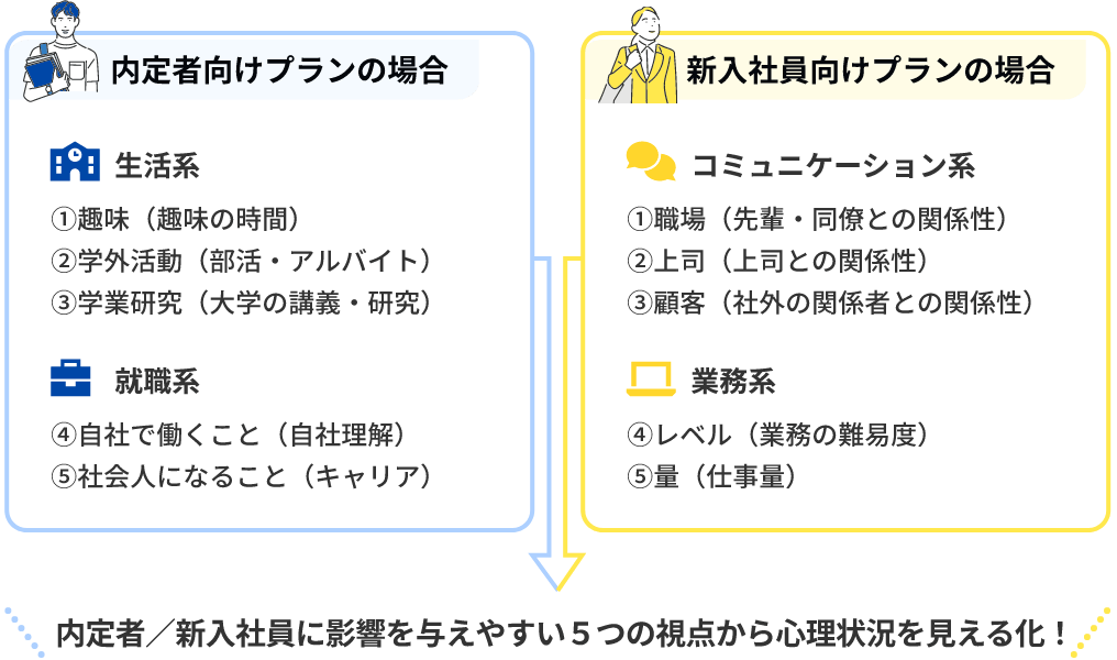 内定者向けプランの場合 生活系 ①趣味（趣味の時間）②学外活動（部活・アルバイト）③学業研究（大学の講義・研究）就職系 ④自社で働くこと（自社理解）⑤社会人になること（キャリア）新入社員向けプランの場合 コミュニケーション系 ①職場（先輩・同僚との関係性）②上司（上司との関係性）③顧客（社外の関係者との関係性）業務系 ④レベル（業務の難易度）⑤量（仕事量）内定者／新入社員に影響を与えやすい5つの視点から心理状況を見える化！