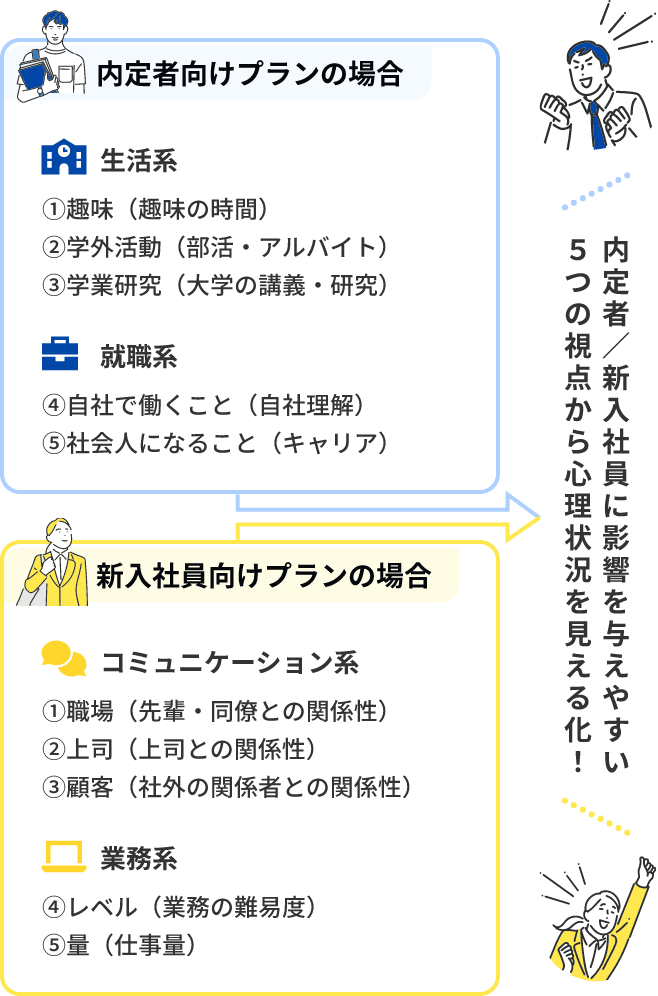 内定者向けプランの場合 生活系 ①趣味（趣味の時間）②学外活動（部活・アルバイト）③学業研究（大学の講義・研究）就職系 ④自社で働くこと（自社理解）⑤社会人になること（キャリア）新入社員向けプランの場合 コミュニケーション系 ①職場（先輩・同僚との関係性）②上司（上司との関係性）③顧客（社外の関係者との関係性）業務系 ④レベル（業務の難易度）⑤量（仕事量）内定者／新入社員に影響を与えやすい5つの視点から心理状況を見える化！