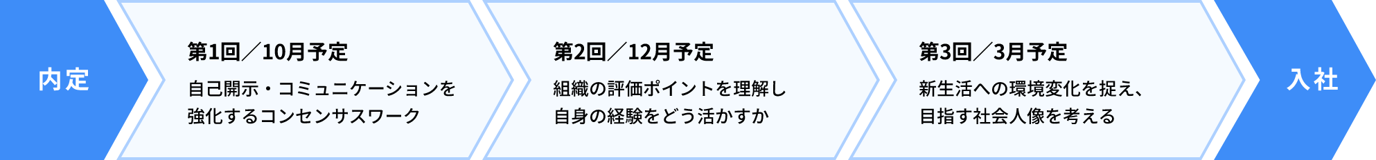 内定 第1回／10月予定 自己開示・コミュニケーションを強化するコンセンサスワーク 第2回／12月予定 組織の評価ポイントを理解し自身の経験をどう活かすか 第3回／3月予定 新生活への環境変化を捉え、目指す社会人像を考える 入社