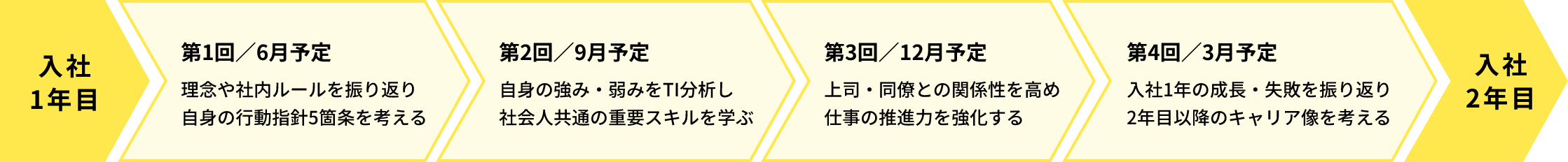 入社1年目 第1回／6月予定 理念や社内ルールを振り返り自身の行動指針5箇条を考える 第2回／9月予定 自身の強み・弱みをTI分析し社会人共通の重要スキルを学ぶ 第3回／12月予定 上司・同僚との関係性を高め仕事の推進力を強化する 第4回／3月予定 入社1年の成長・失敗を振り返り2年目以降のキャリア像を考える 入社2年目