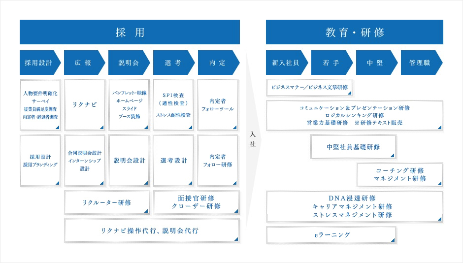 採用・育成フロー別インデックスの図