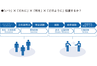 魅力要因抽出サーベイのイメージ