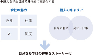 キャリアデザイン系研修のイメージ