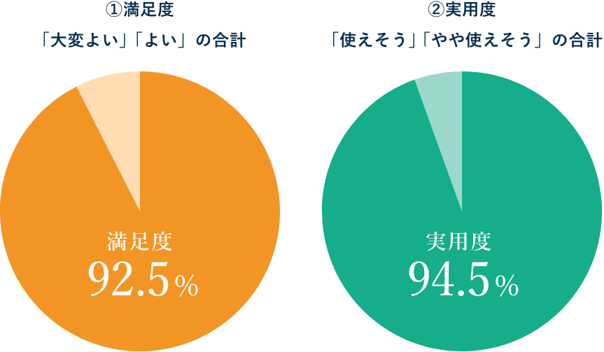 満足度・実用度アンケートのイメージ